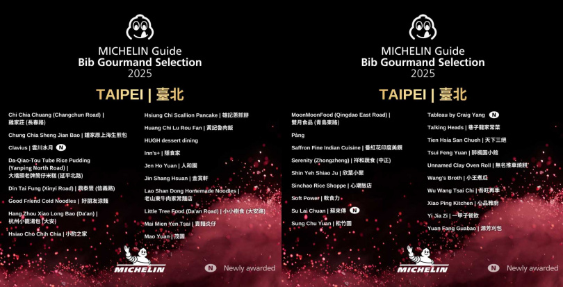 台北共有37家入選,包含3家新入選必比登推介。(圖/米其林指南提供)