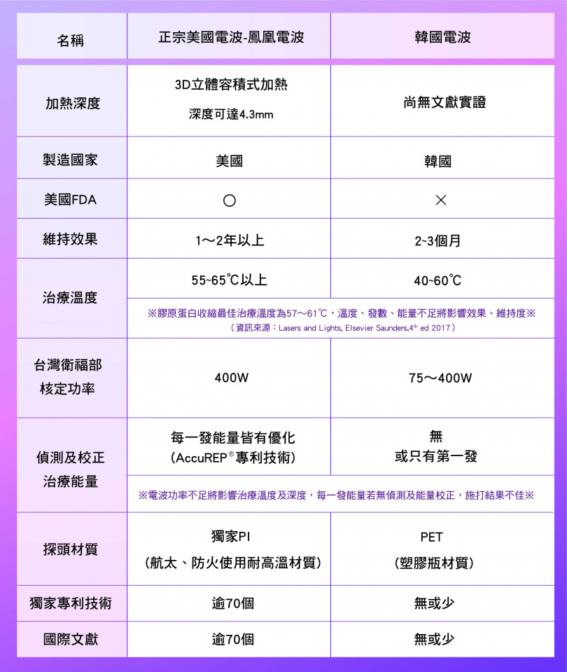 註:能量若無偵測及優化校正,會反射後消散,無法完整進入皮膚,施打結果不佳