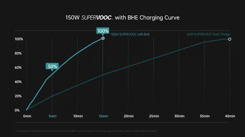 OPPO發表長壽版150W 超級閃充，最快15分鐘充至 100%
