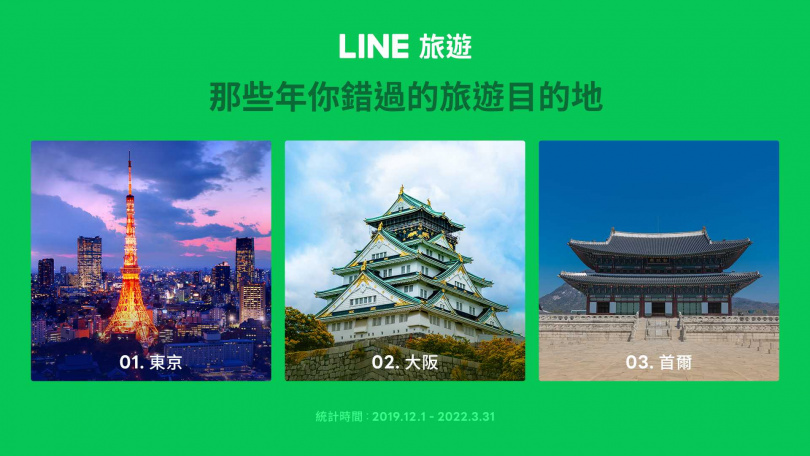 東京、大阪與首爾是LINE旅遊用戶在疫情期間機票取消最多的前三大城市。