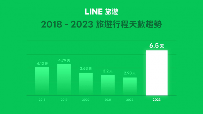 LINE旅遊用戶平均行程天數規劃在2023年來到6.5天。