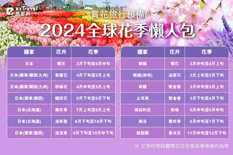 易遊網整理「2024年全球花季懶人包」，盤點各國名聞遐邇的必賞花季。