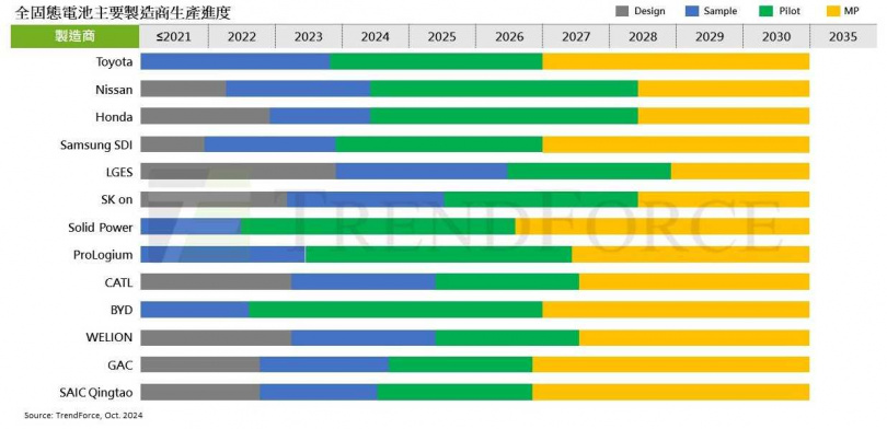 全固態電池主要製造商生產進度。（圖／TrendForce提供）