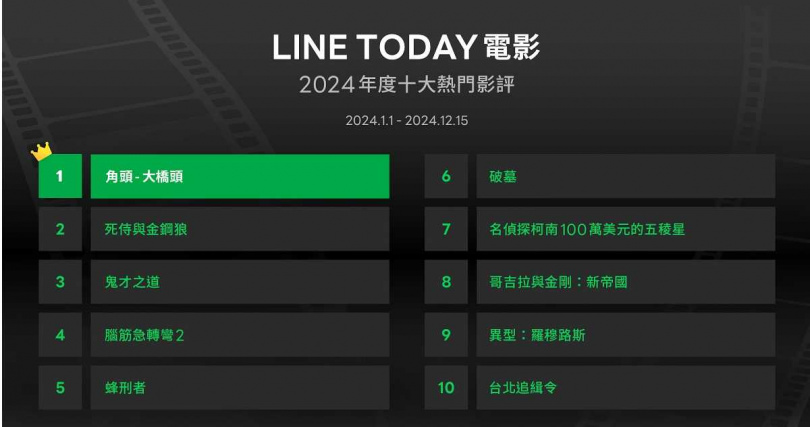 LINE TODAY電影2024年度十大影評。（圖／LINE TODAY提供）