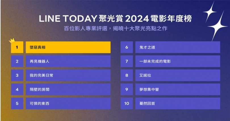 LINE TODAY聚光賞評選2024電影年度榜。（圖／LINE TODAY提供）