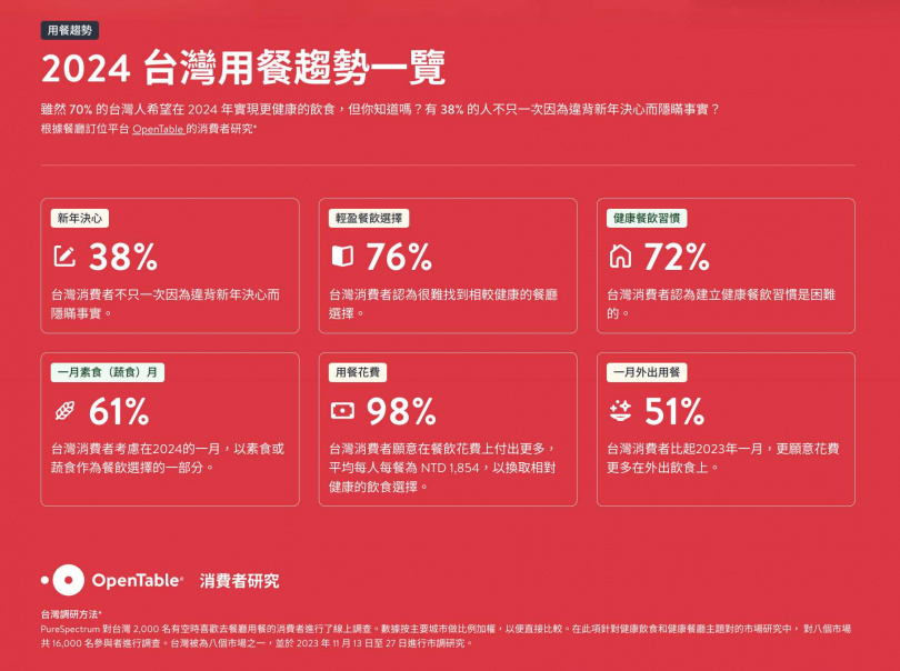 OpenTable揭曉2024年「龍年新希望大調查」：七成台灣人期許吃得更健康　四分之一民眾苦無找不到相較健康的餐廳選擇(圖／OpenTable提供）