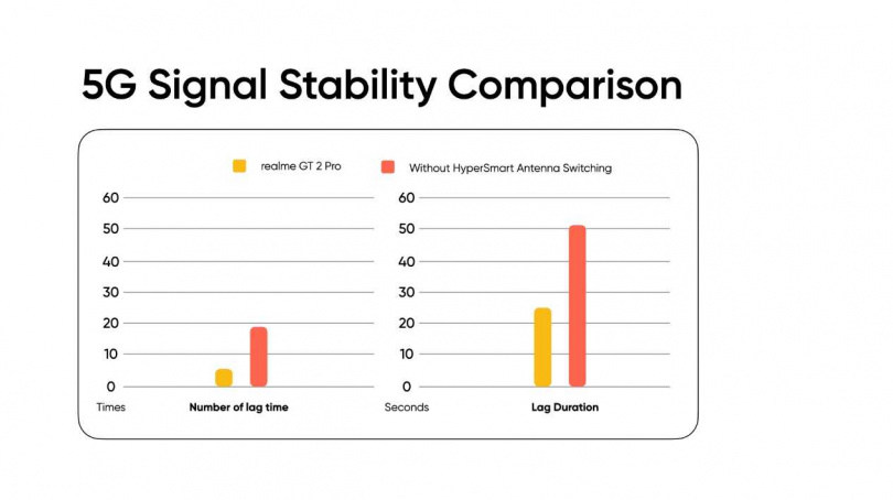 圖說:在採用超寬頻自由切換天線技術下5G訊號接收穩定度更加優異。