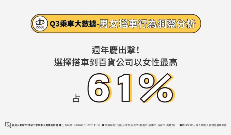 台灣大車隊第三季乘車大數據顯示男女選擇搭車到百貨公司以女性占61%最高