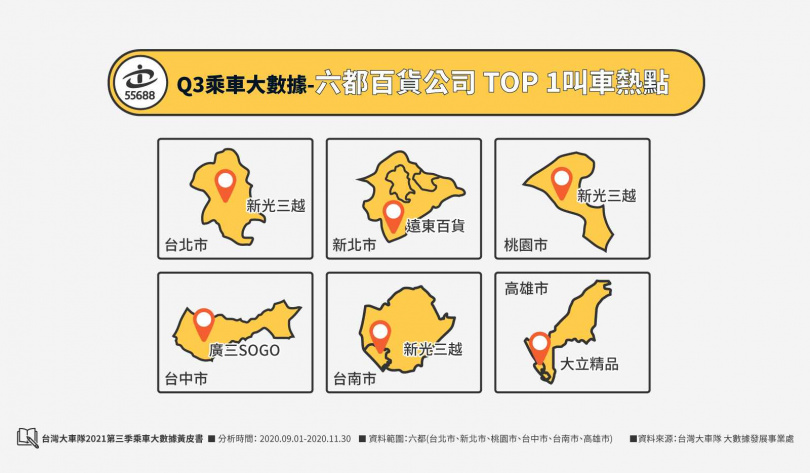 台灣大車隊第三季乘車大數據顯示六都百貨公司TOP1叫車熱點完整公開