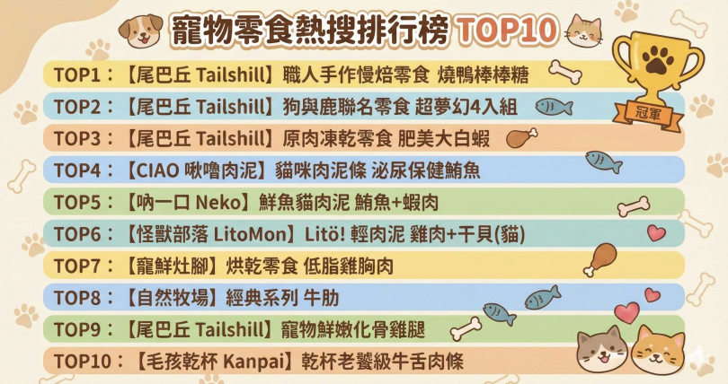 尾巴丘公布2025年度寵物零食熱銷TOP10,其中原肉主義、機能添加與趣味造型,成為當前市場最受歡迎的品項。(圖/尾巴丘毛孩選物)
