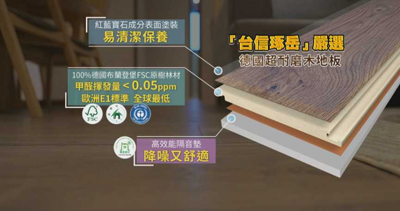 無毒害的材質及零甲醛環保木地板，是台信琢岳嚴選的木地板，是為住戶擁有安全無虞的環境所選擇（圖／CTWANT提供）。