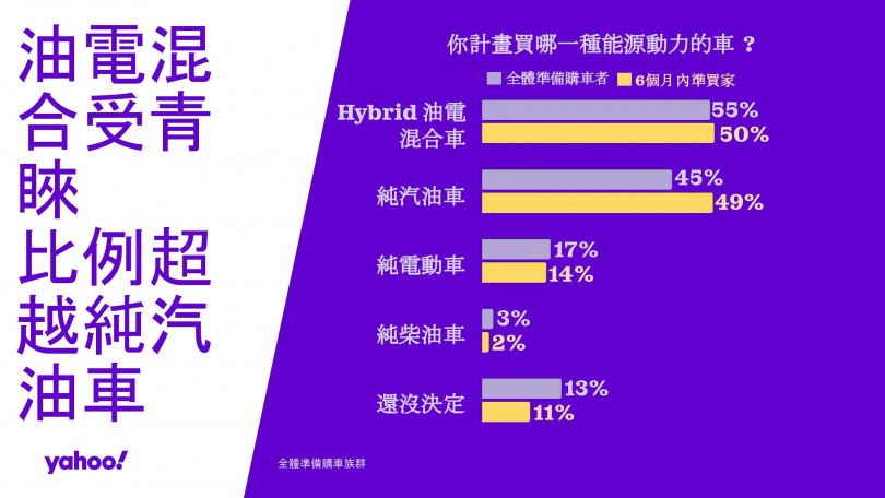 能源轉型推動油電車需求，逾五成受訪者傾向選擇油電混合車。（圖／Yahoo提供）
