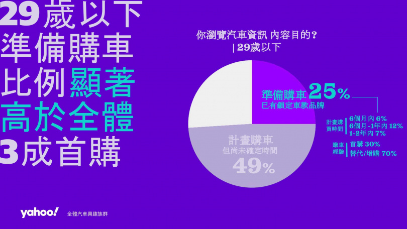 根據調查指出，29歲以下準備購車比例較全體高出7%。（圖／Yahoo提供）