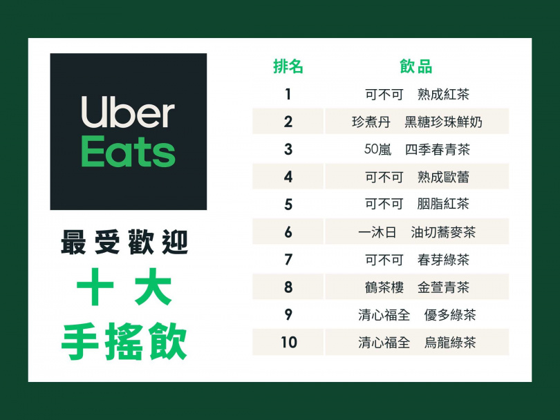 【參考圖表 】Uber Eats 最受歡迎十大手搖飲榜單 (Uber Eats 提供)