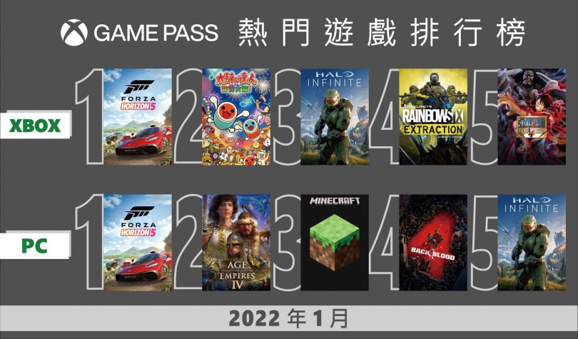 Xbox Game Pass 1月台灣熱門遊戲排行榜顯示出玩家多元遊戲偏好及陣容豐富性