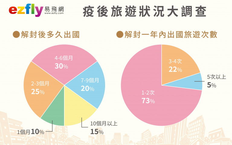 易飛網國境解封周年旅遊調查！揭國人疫後旅遊五大「關鍵字」！