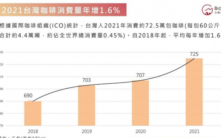 全台拚千億「黑金」?!《網路溫度計民調中心》公布2022國人喝咖啡習慣偏好