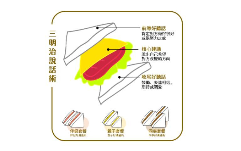 雙贏溝通(上)「三明治說話術」把話好好說,對方順耳聽