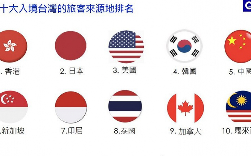 國際旅客來台新寵　新北住客量年增5成